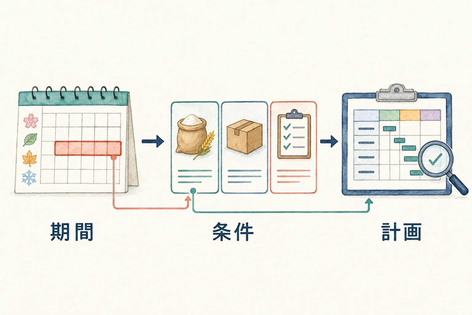対象期間、適用する原料・商品・ルール、計画結果の順に確認します。 繁忙期の期間に合わせて条件を選び、計画へ反映する流れ